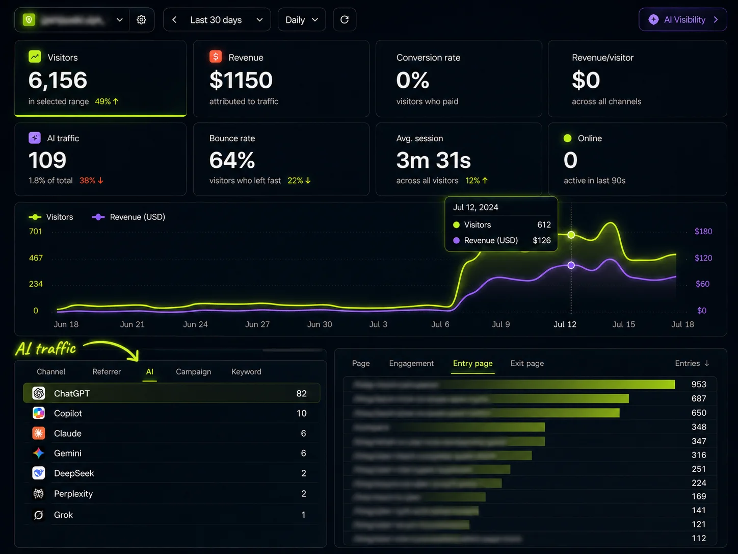 The AI tab of the Attrifast dashboard on one of our own sites: 109 AI-engine visits over 30 days split by engine — ChatGPT 82, Copilot 10, Claude 6, Gemini 6, DeepSeek 2, Perplexity 2, Grok 1 — alongside 6,156 total visitors and $1,150 in attributed revenue