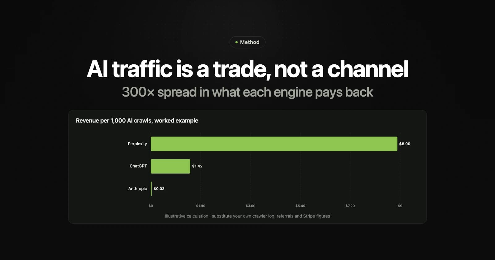 AI Traffic Is a Trade, Not a Channel: How to Compute What Your Crawl Budget Actually Earns — Every AI traffic study counts what comes in. None of them count what goes out. Cloudflare measured one platform taking 70,900 pages for every visitor it returned. This is the other half of the ledger — how to compute revenue per 1,000 AI crawls on your own site, why the answer differs 300× between engines, and what to do when it comes back negative.