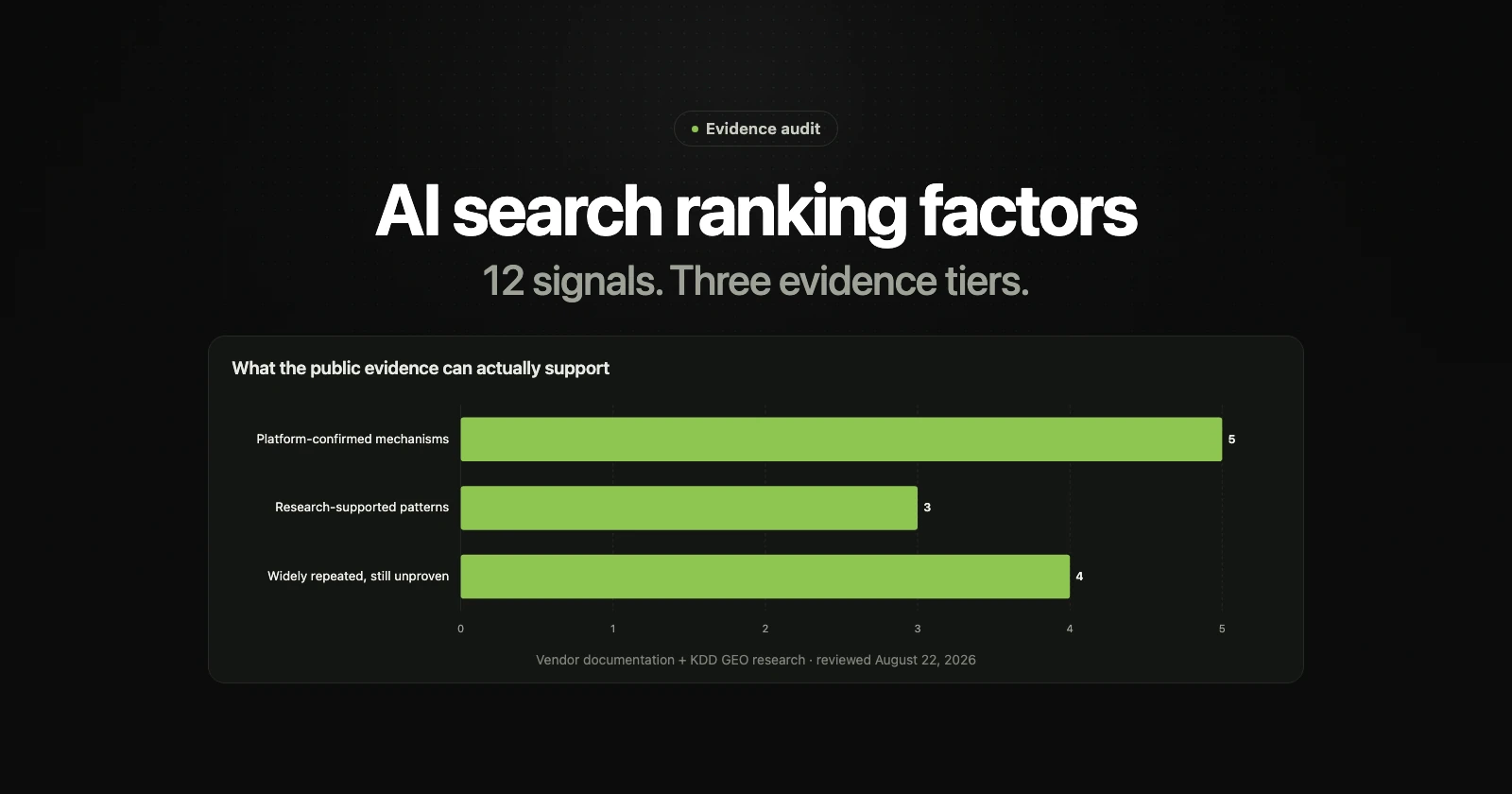 Chart classifying 12 AI search signals: five platform-confirmed, three research-supported, and four unproven.