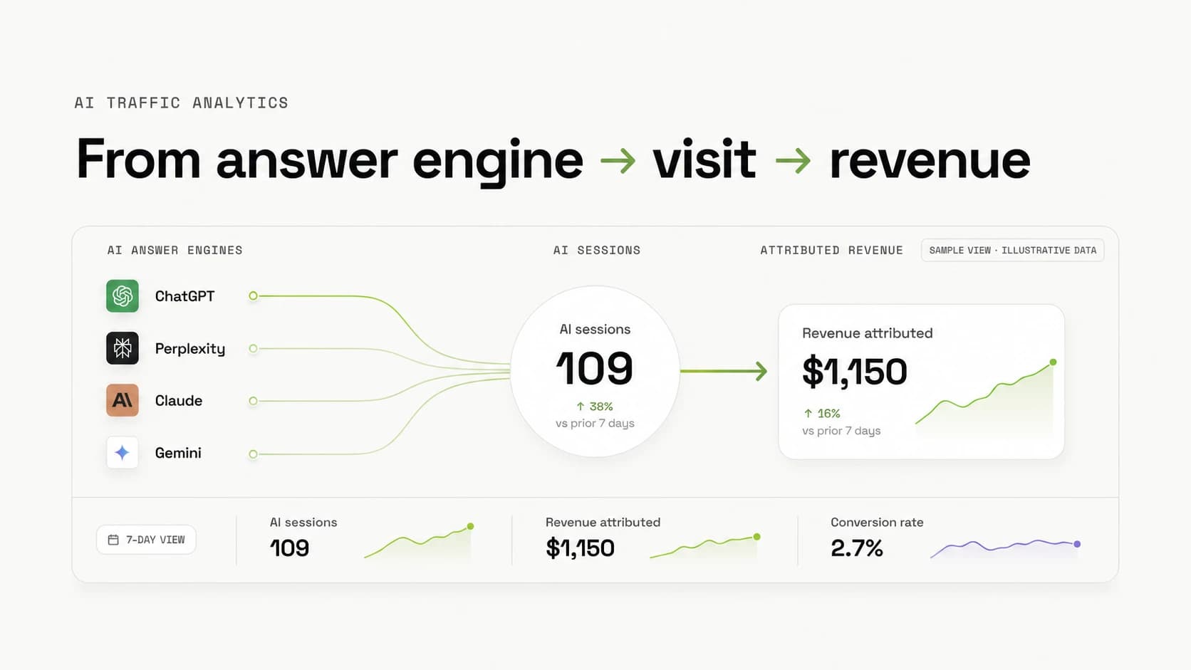 AI Traffic Analytics in 2026: Measurement, Tools, and Revenue — Track source-visible traffic from ChatGPT, Perplexity, Claude, and Gemini, compare analytics approaches, and connect attributable AI sessions to revenue.