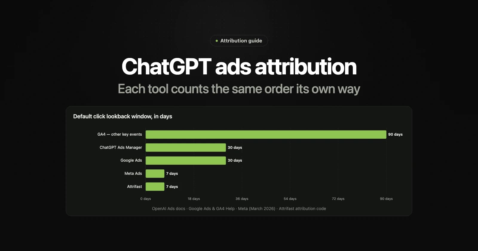 Bar chart of default click lookback windows: GA4 other key events 90 days, ChatGPT Ads Manager 30 days, Google Ads 30 days, Meta Ads 7 days, Attrifast 7 days.