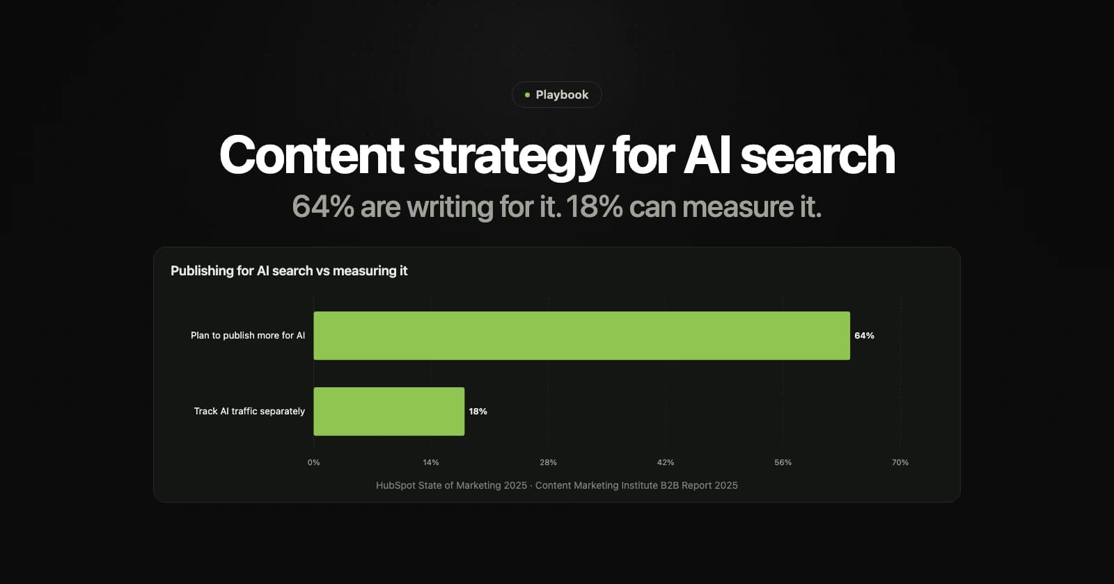 Content Strategy for AI Search in 2026: A Founder's Playbook for ChatGPT, Perplexity, and AI Overviews — Content strategy for AI search: a three-tier portfolio — pillar pages get cited, comparison pages convert, conversion pages close — plus a 90-day roadmap.