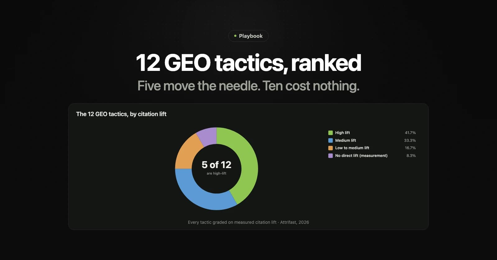 GEO Tactics 2026: A Founder's Playbook for Getting Cited by AI — 12 concrete GEO tactics to get cited by ChatGPT, Perplexity, Claude, and Google AI Overviews in 2026 — plus the revenue-attribution layer most playbooks skip.