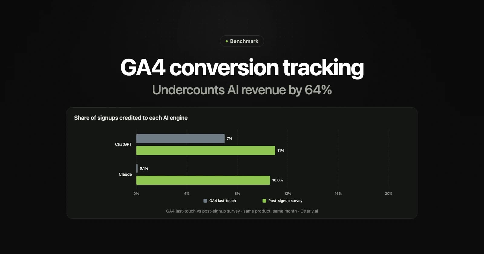 Google Analytics Conversion Tracking: The Complete 2026 Setup, Then the Honest Limits — Set up GA4 conversion tracking properly — key events, the Google Ads link, purchase events, server-side — then the five things GA4 cannot tell you.