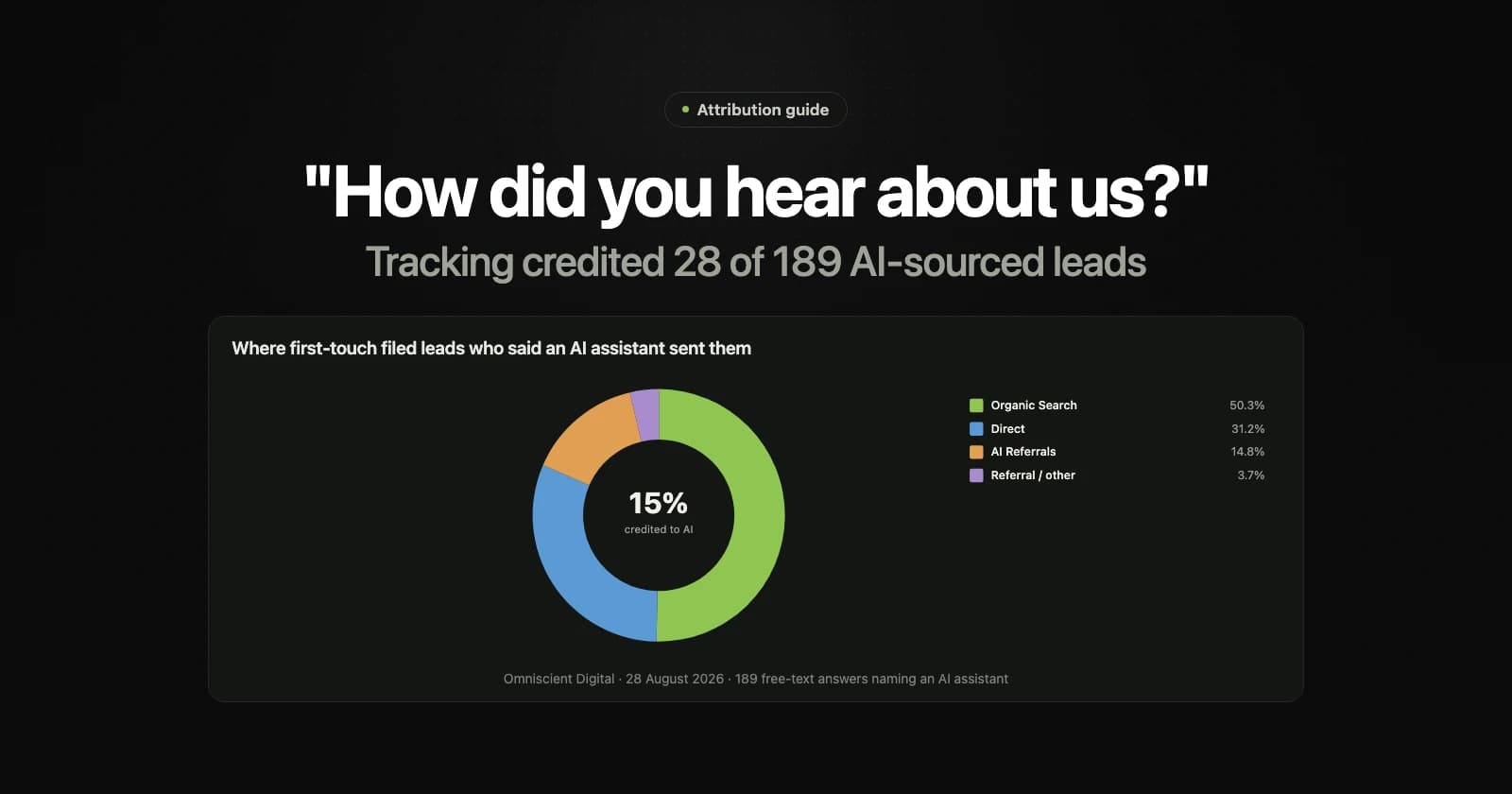 Donut chart: of 189 leads who said an AI assistant sent them, first-touch attribution filed 50.3% under Organic Search, 31.2% under Direct, 14.8% under AI Referrals and 3.7% under Referral or other.