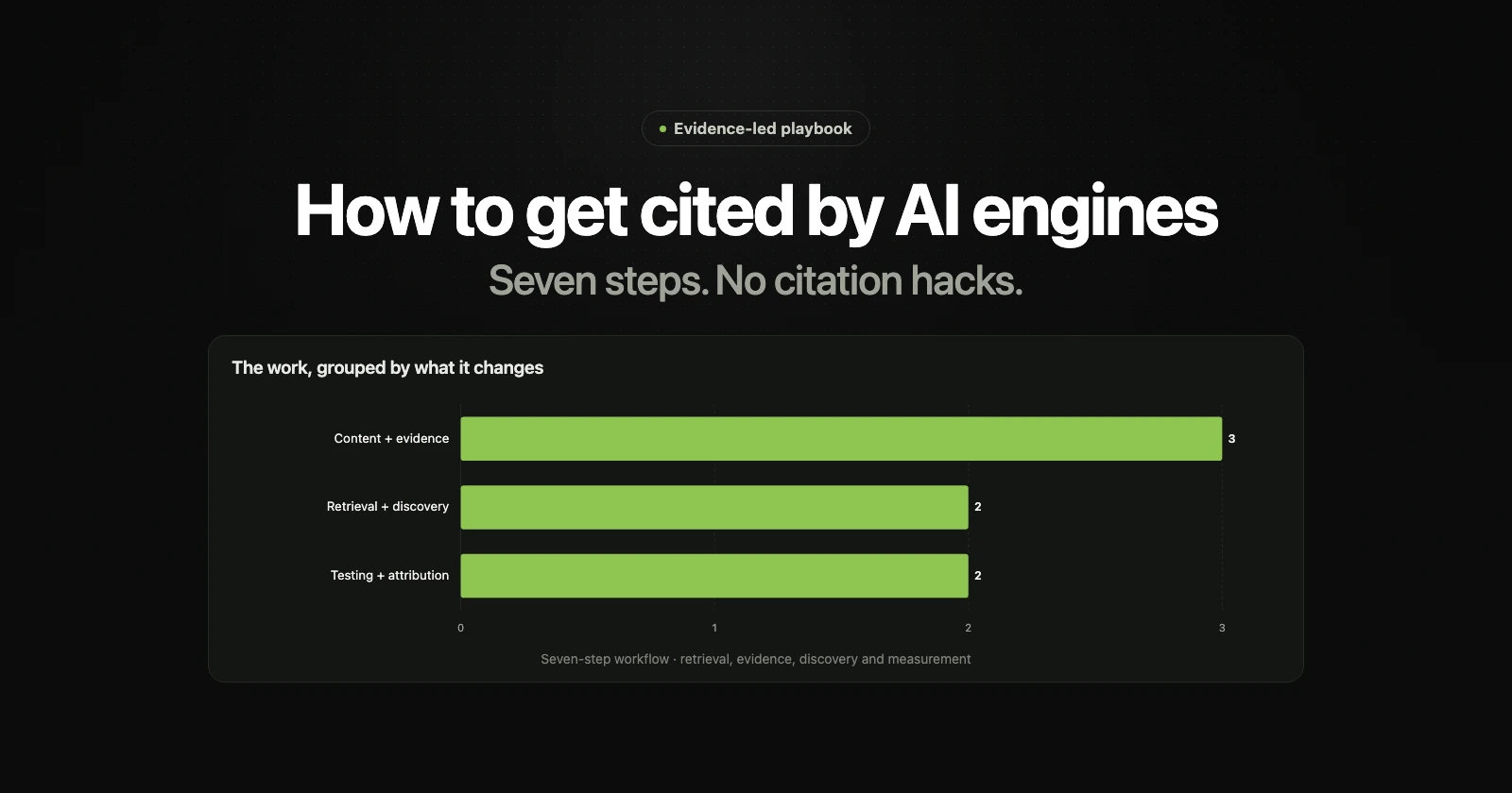 Seven-step AI citation workflow grouped by content, retrieval, internal discovery, testing, and revenue attribution.