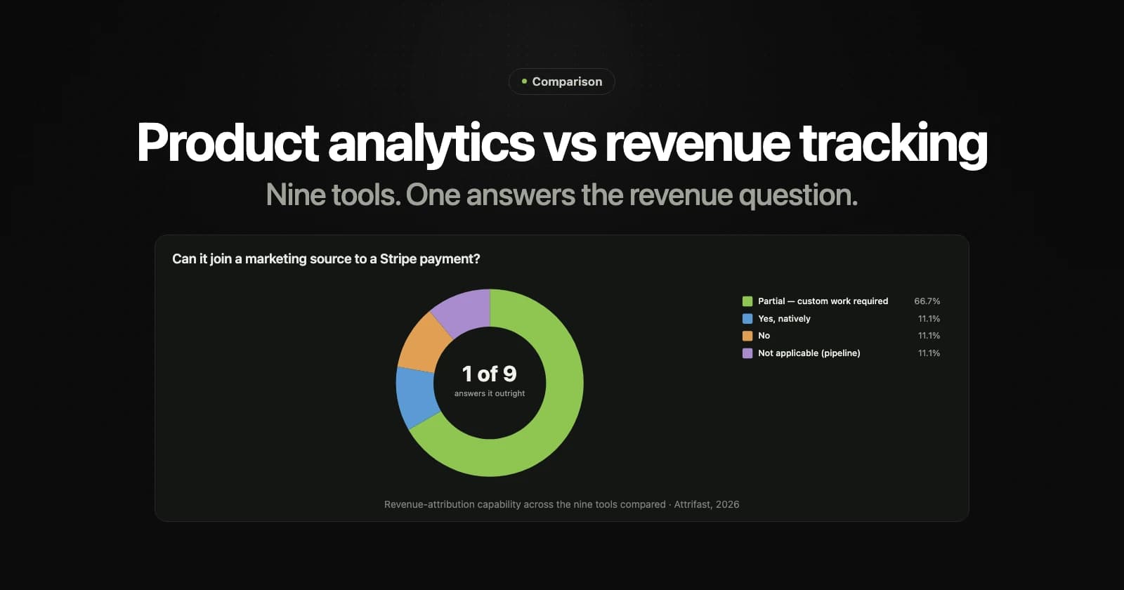 PostHog vs Mixpanel vs Amplitude vs Attrifast: Which One Actually Tracks Revenue in 2026 — Product analytics vs revenue attribution: an honest 2026 comparison of PostHog, Mixpanel, Amplitude, and Attrifast, with pricing math at $10k-$200k MRR.