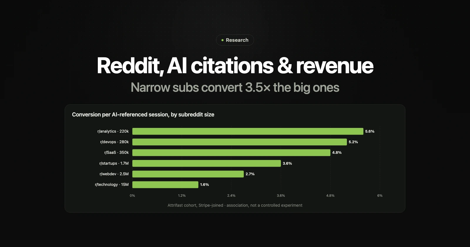 Reddit's AI Citation Effect: How Reddit Mentions Drive ChatGPT, Perplexity, and Google AI Overviews Revenue in 2026 — Reddit became the #2 AI citation source in 2026. The licensing deals behind it, which subreddits convert, and the revenue traced to Reddit-fed AI answers.