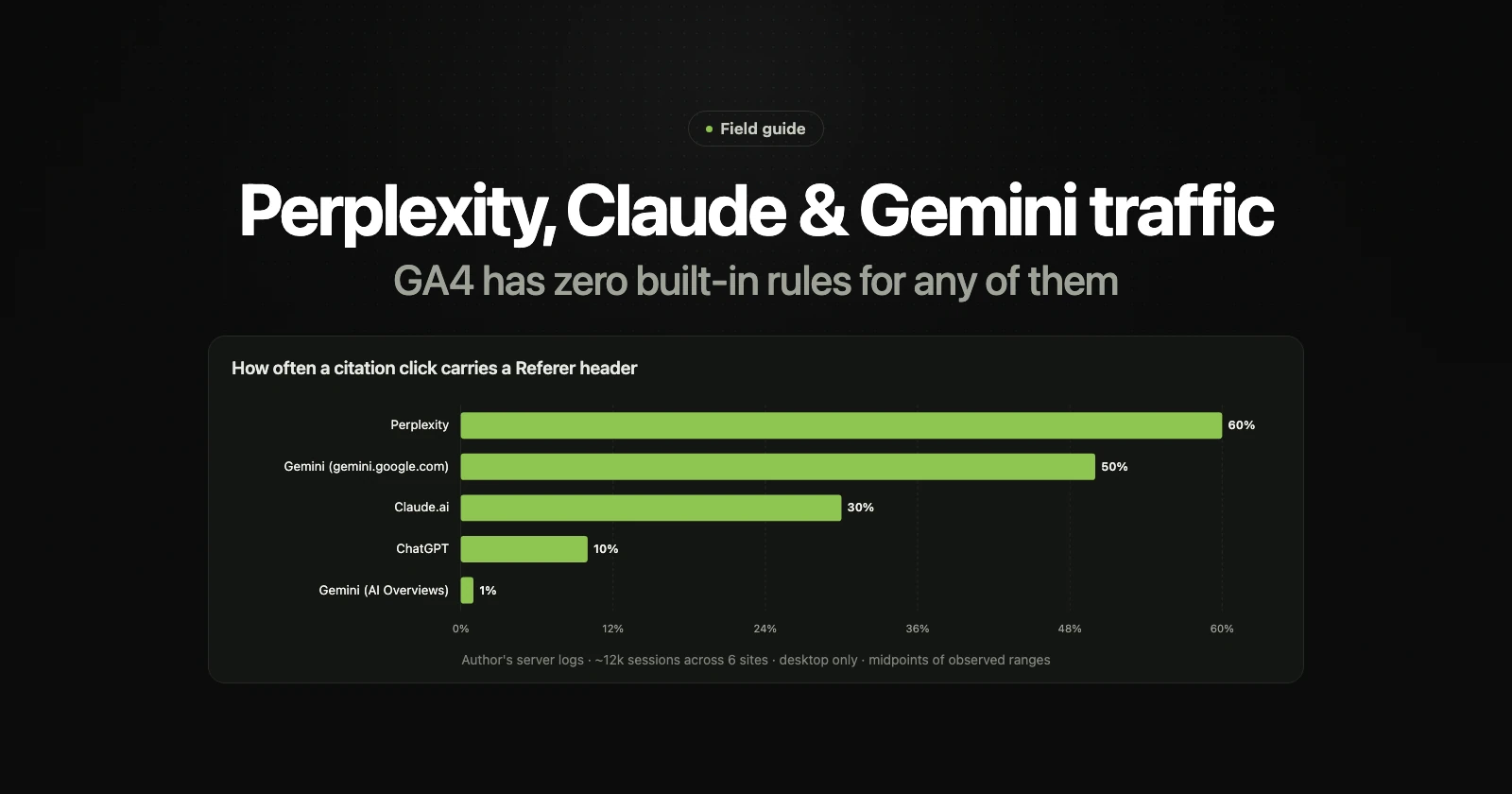 How to Track Perplexity, Claude, and Gemini Traffic (2026 Field Guide) — Track Perplexity, Claude, and Gemini traffic GA4 hides: real referer rates, bot UA strings, citation URL patterns, and one unified detection snippet.