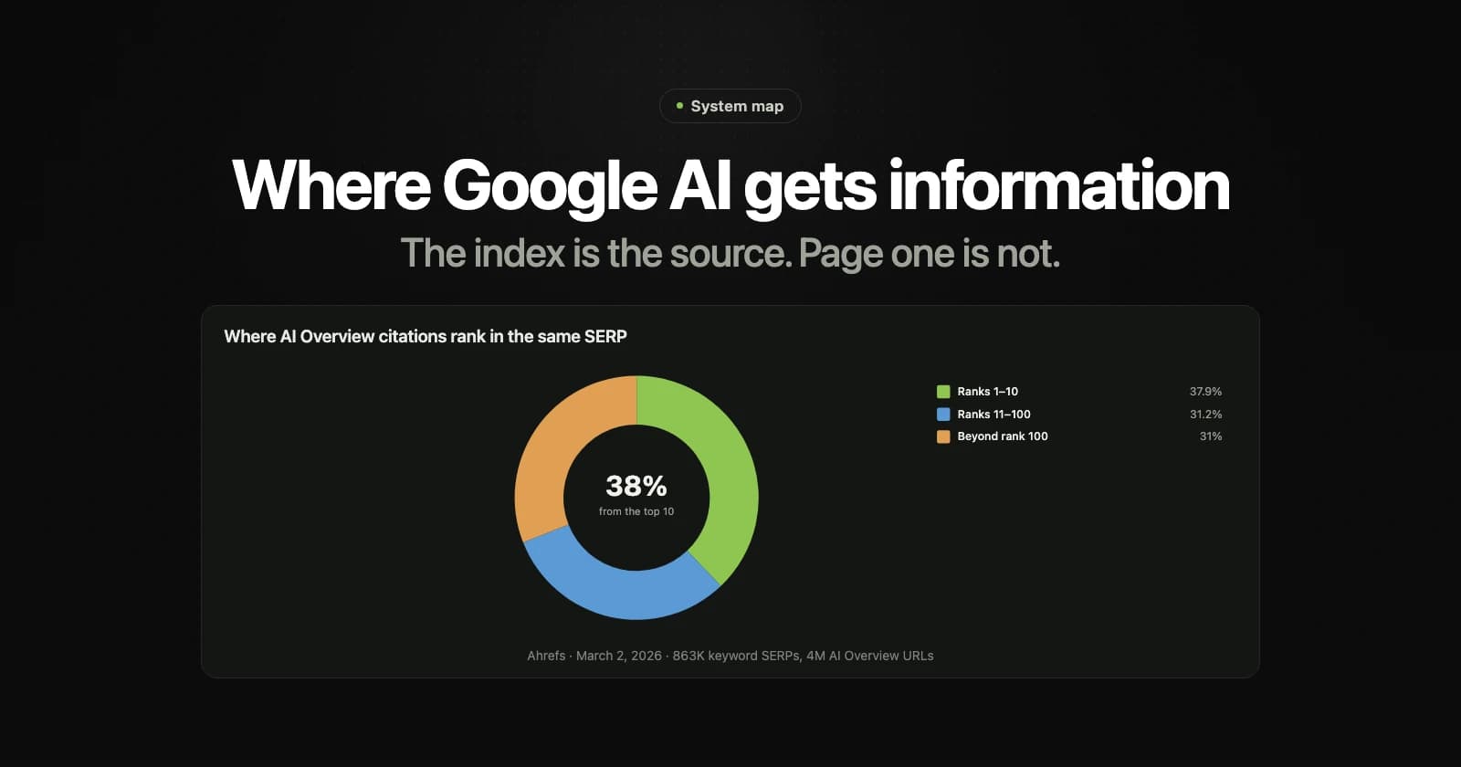 Donut chart of where AI Overview citations rank in the same SERP: 37.9% in the top 10, 31.2% at ranks 11 to 100, and 31.0% beyond rank 100.