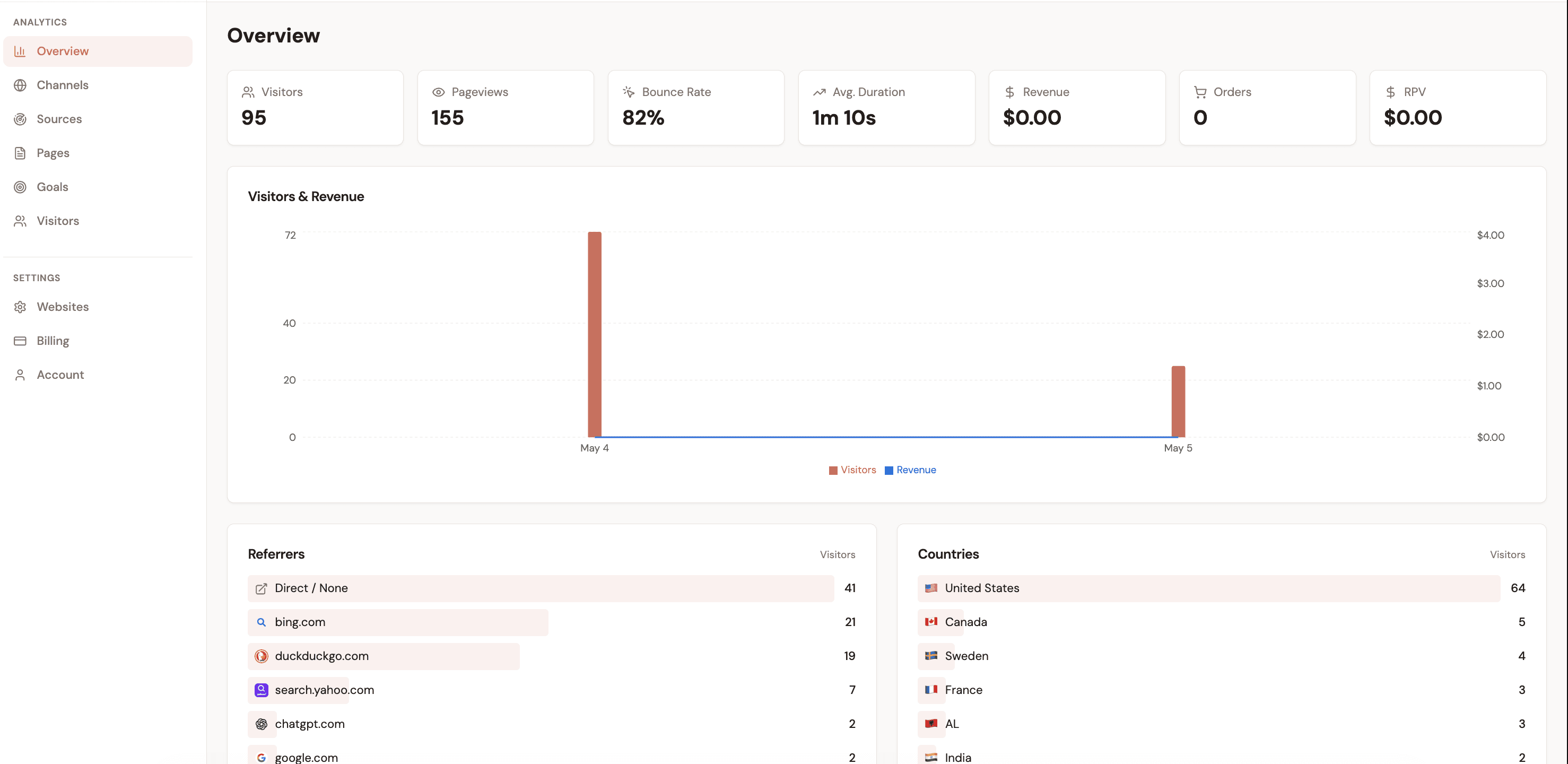 Attrifast dashboard — visitors, orders, revenue, and revenue-per-visitor unified, with no consent banner and no manual purchase event