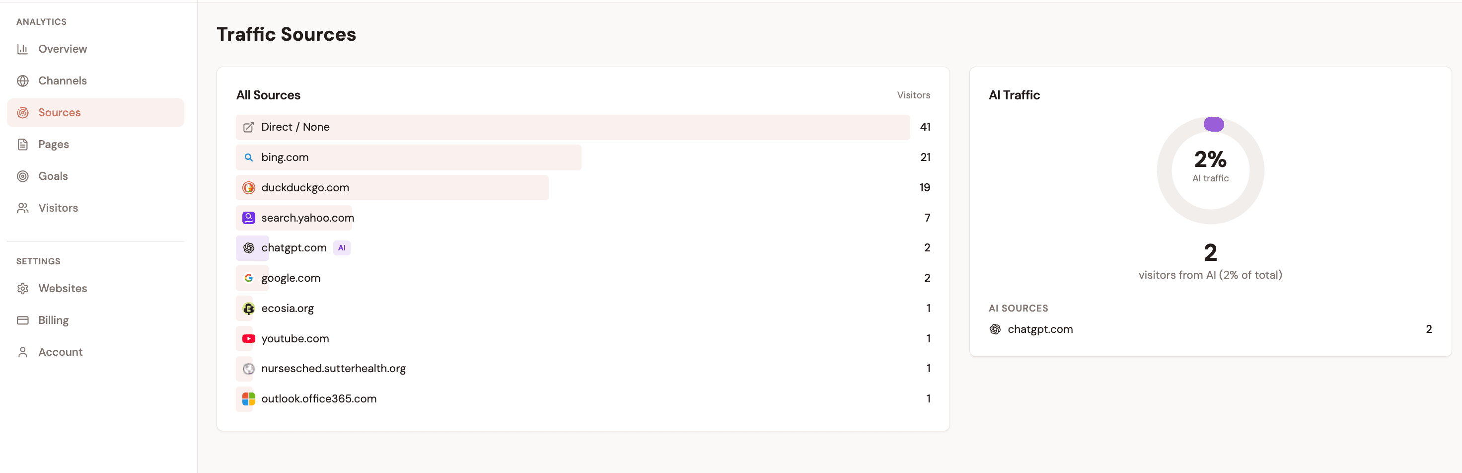 Attrifast Sources view — every traffic channel ranked by visitors with revenue rolled in, including AI traffic from ChatGPT