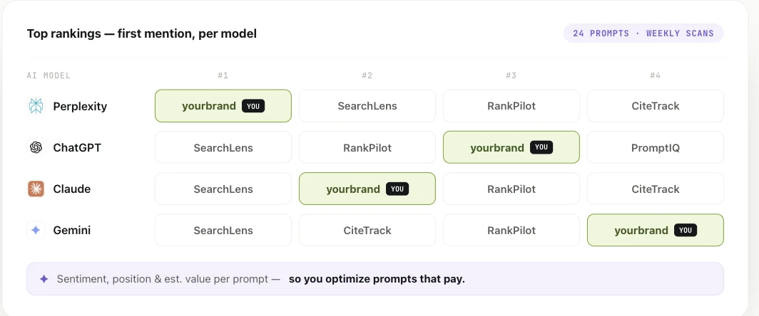 Attrifast per-model rankings on a sample account: for each of Perplexity, ChatGPT, Claude and Gemini, the brands named first in AI answers, with your own brand's position highlighted in each row, alongside sentiment, position and estimated value per prompt