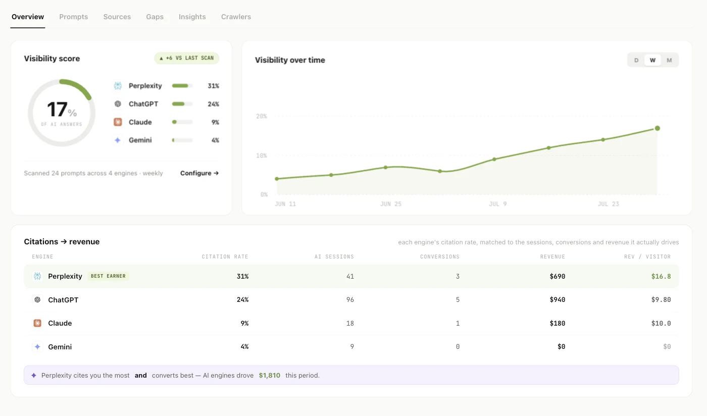 Attrifast AI visibility overview on a sample account: a 17% visibility score split by engine — Perplexity 31%, ChatGPT 24%, Claude 9%, Gemini 4% — a visibility-over-time trend line, and a Citations to revenue table giving each engine its citation rate, AI sessions, conversions, revenue and revenue per visitor