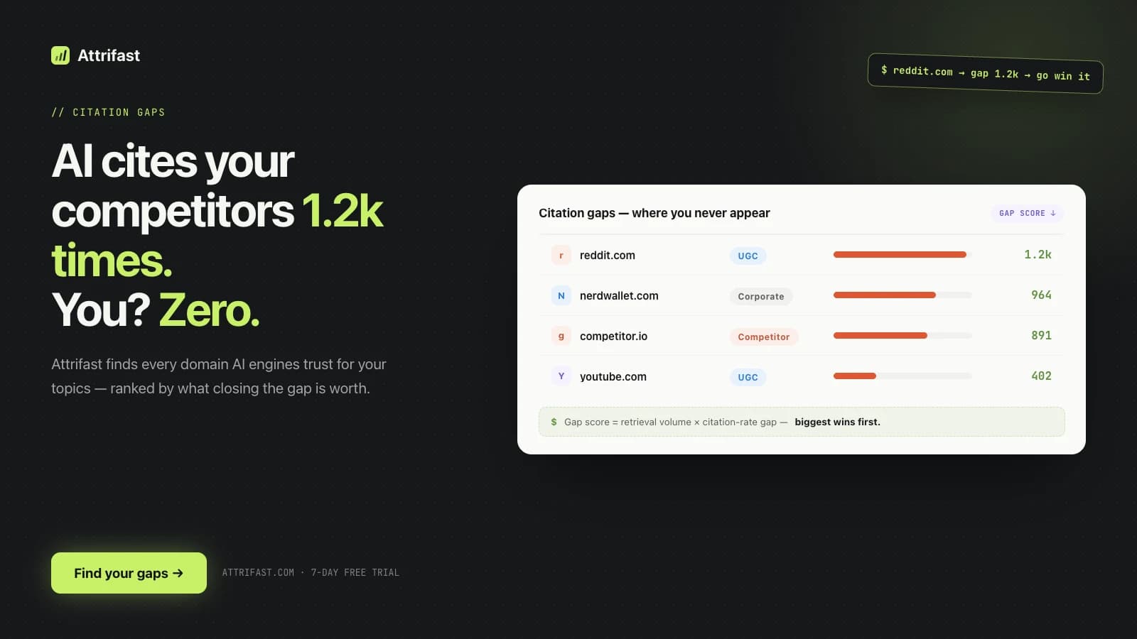 Attrifast citation-gap panel showing the domains AI engines cite in a category where the brand never appears — reddit.com 1.2k citations, nerdwallet.com 964, competitor.io 891, youtube.com 402 — ranked by a gap score of retrieval volume multiplied by the citation-rate gap