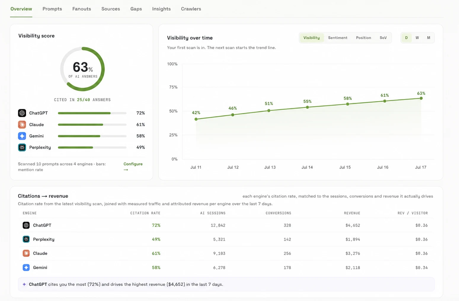 Attrifast AI Visibility: a 63% visibility score across 40 answers, per-engine citation rates for ChatGPT, Claude, Gemini and Perplexity, and a citations-to-revenue table joining each engine's rate to the AI sessions, conversions and revenue it drove