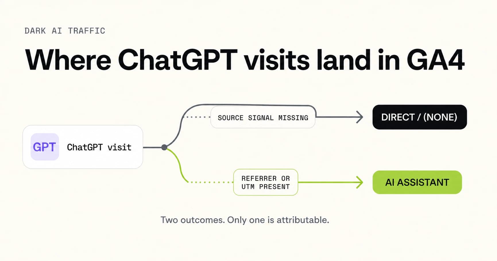 Dark AI Traffic in GA4: What the AI Assistant Channel Still Misses — See why some ChatGPT visits land in GA4 Direct, audit the missing attribution signals on your site, and separate measured AI referrals from directional estimates.