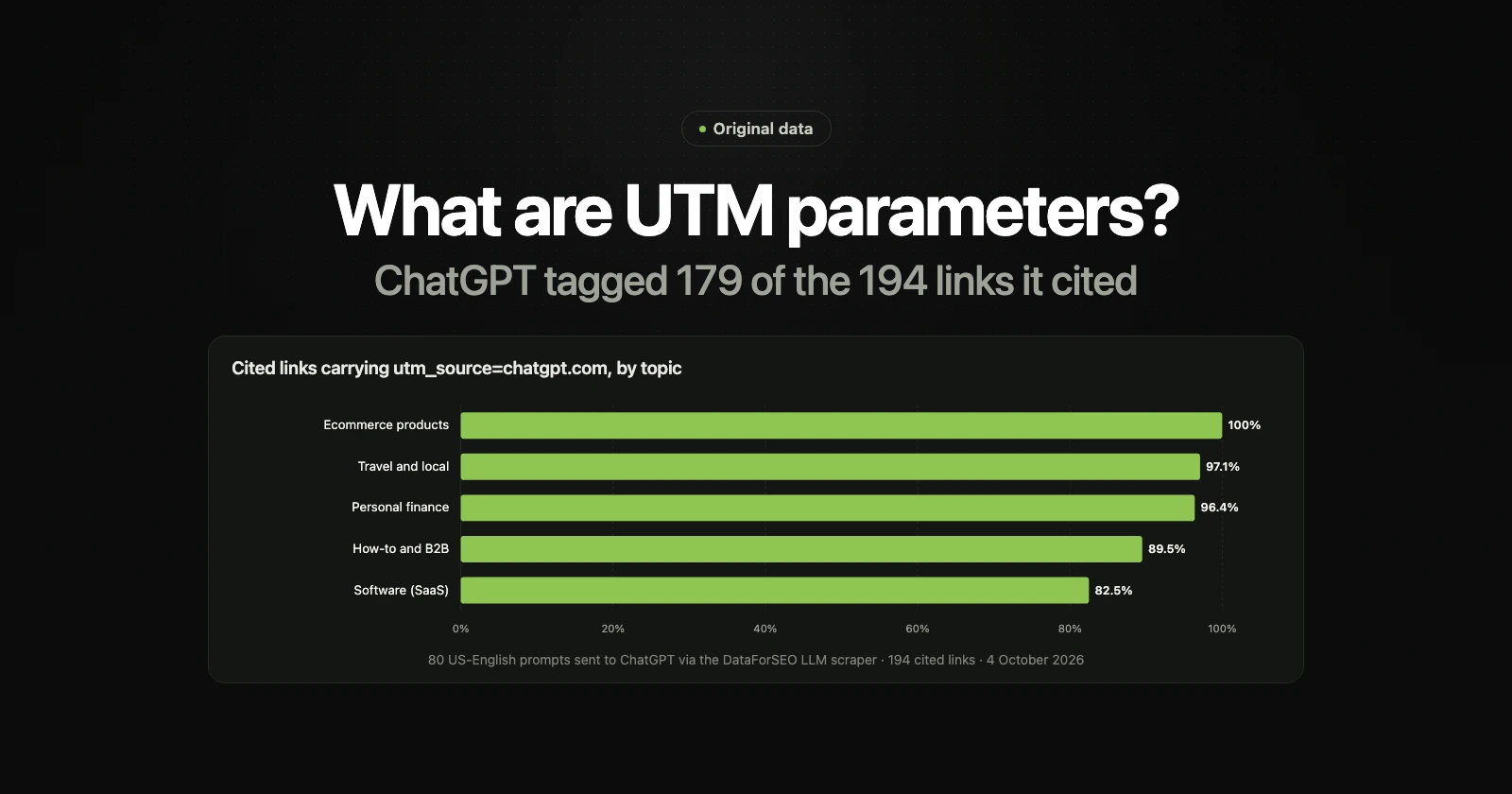 Bar chart of the share of ChatGPT-cited links carrying utm_source=chatgpt.com by topic: ecommerce products 100%, travel and local 97.1%, personal finance 96.4%, how-to and B2B 89.5%, software 82.5%.