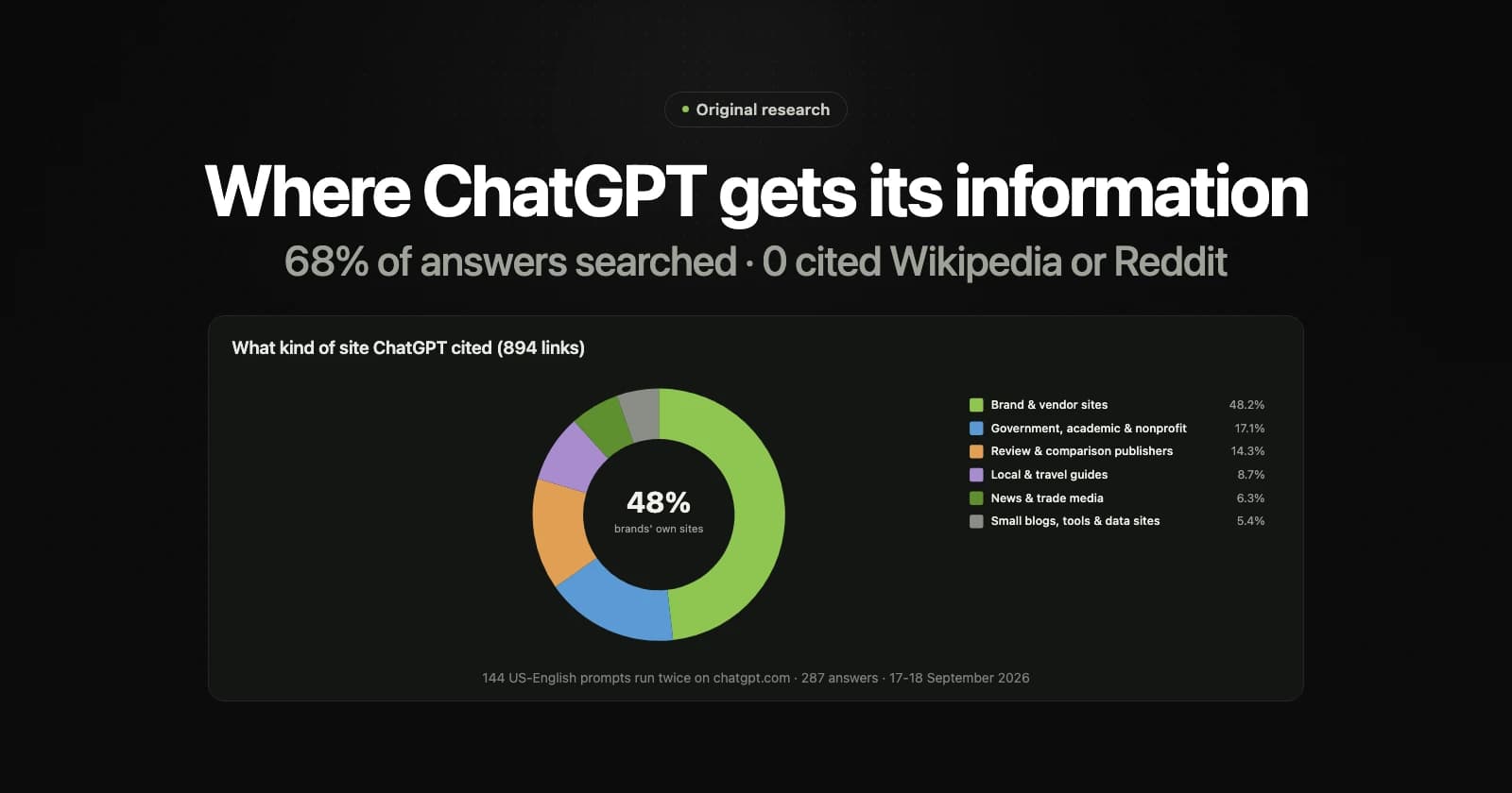 Donut chart of what ChatGPT cited across 894 links: 48.2% brands' own sites, 17.1% government, academic and nonprofit, 14.3% review publishers, 8.7% local guides, 6.3% news, 5.4% small blogs.