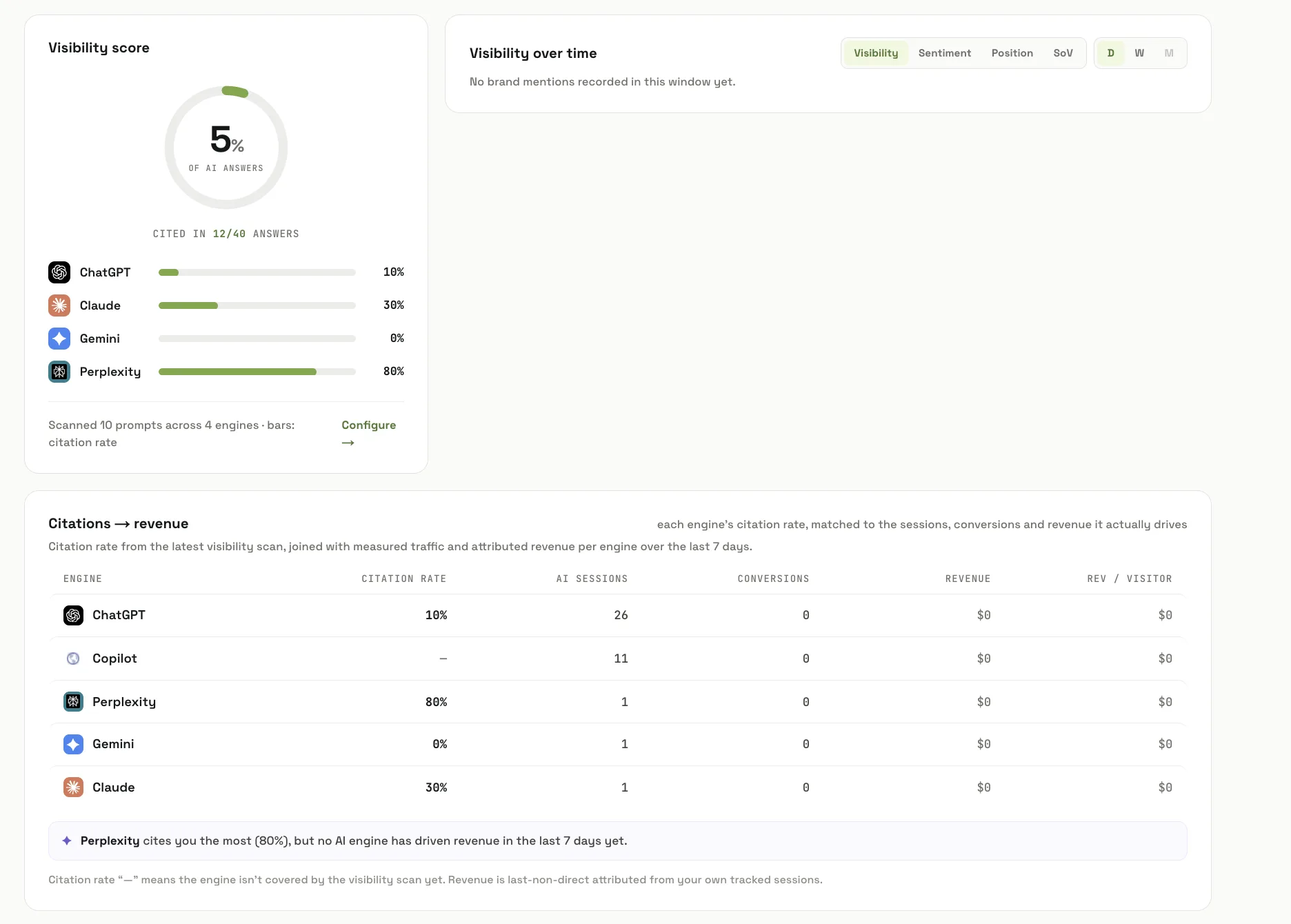 Attrifast's AI visibility panel for attrifast.com: cited in 12 of 40 answers this scan with per-engine citation rates of ChatGPT 10%, Claude 30%, Gemini 0% and Perplexity 80%; below it the citations-to-revenue table joins each engine's citation rate to its measured AI sessions — ChatGPT 26 sessions, Copilot 11, Perplexity 1, Gemini 1, Claude 1 — with zero conversions and zero revenue in the last 7 days, and an insight strip reading “Perplexity cites you the most (80%), but no AI engine has driven revenue in the last 7 days yet”