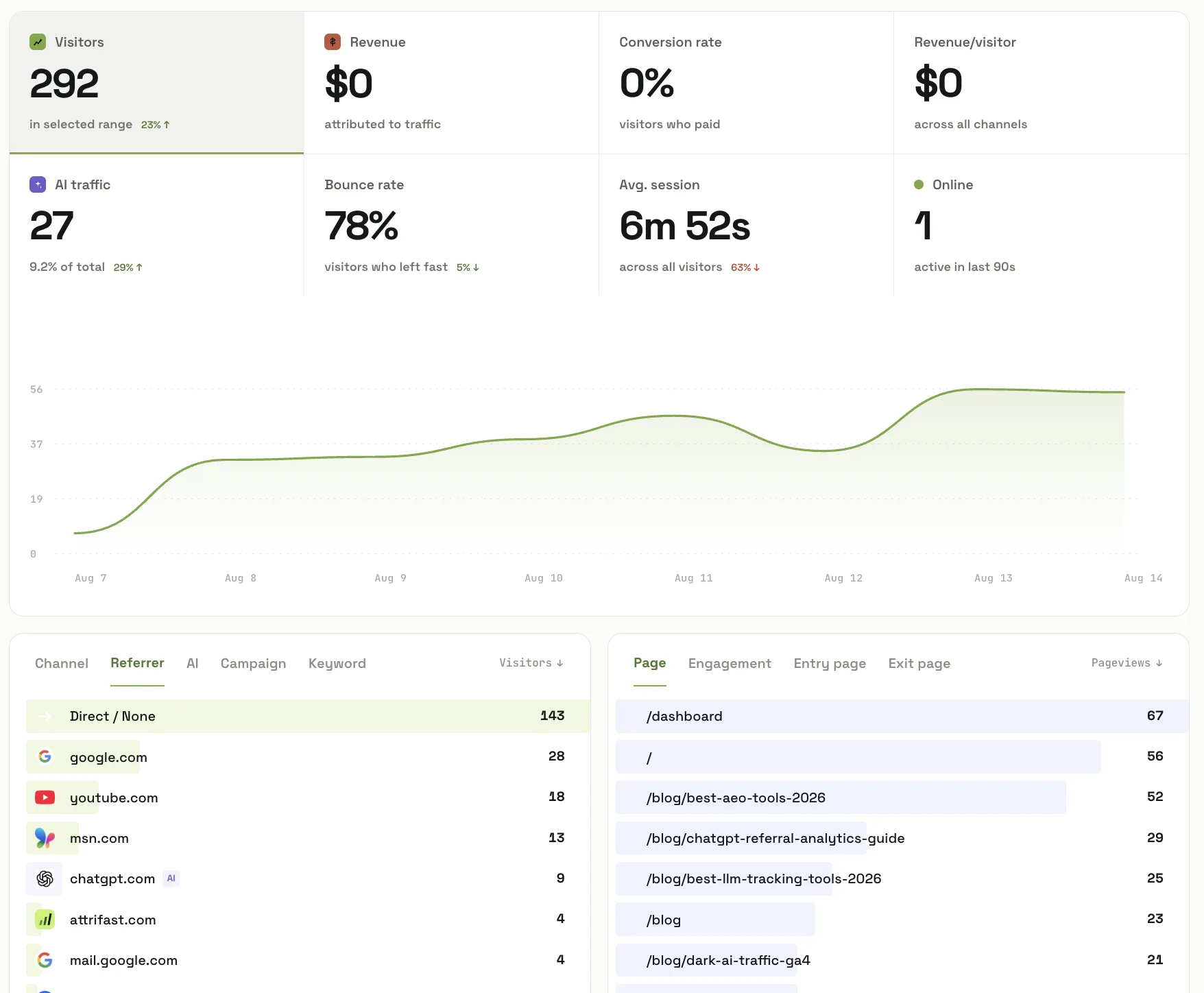 The Attrifast dashboard for attrifast.com, seven days ending 14 August 2026: 292 visitors up 23%, 27 AI-referred visitors equal to 9.2% of total and up 29% week-over-week, 78% bounce rate, 6m52s average session; the referrer table shows Direct/None at 143, google.com 28, youtube.com 18, msn.com 13 and chatgpt.com 9 with an AI badge; the top pages are the dashboard, the homepage, and three data-driven blog posts about AEO tools, ChatGPT referral analytics and LLM tracking tools