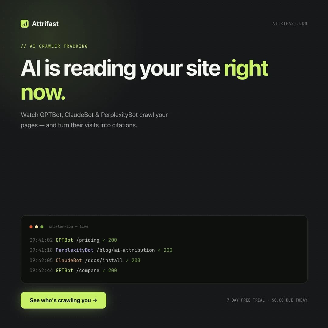 Attrifast AI crawler tracking view: a live log listing GPTBot fetching /pricing, PerplexityBot fetching a blog post, and ClaudeBot fetching /docs/install, each with a 200 response, under the heading "AI is reading your site right now"