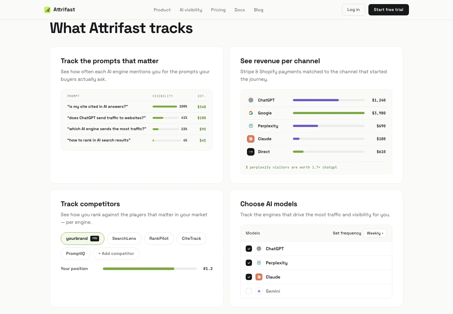 Attrifast dashboard: prompt-level AI visibility with estimated value, revenue split by channel across ChatGPT, Google, Perplexity, Claude and Direct, competitor position tracking, and per-engine scan settings.