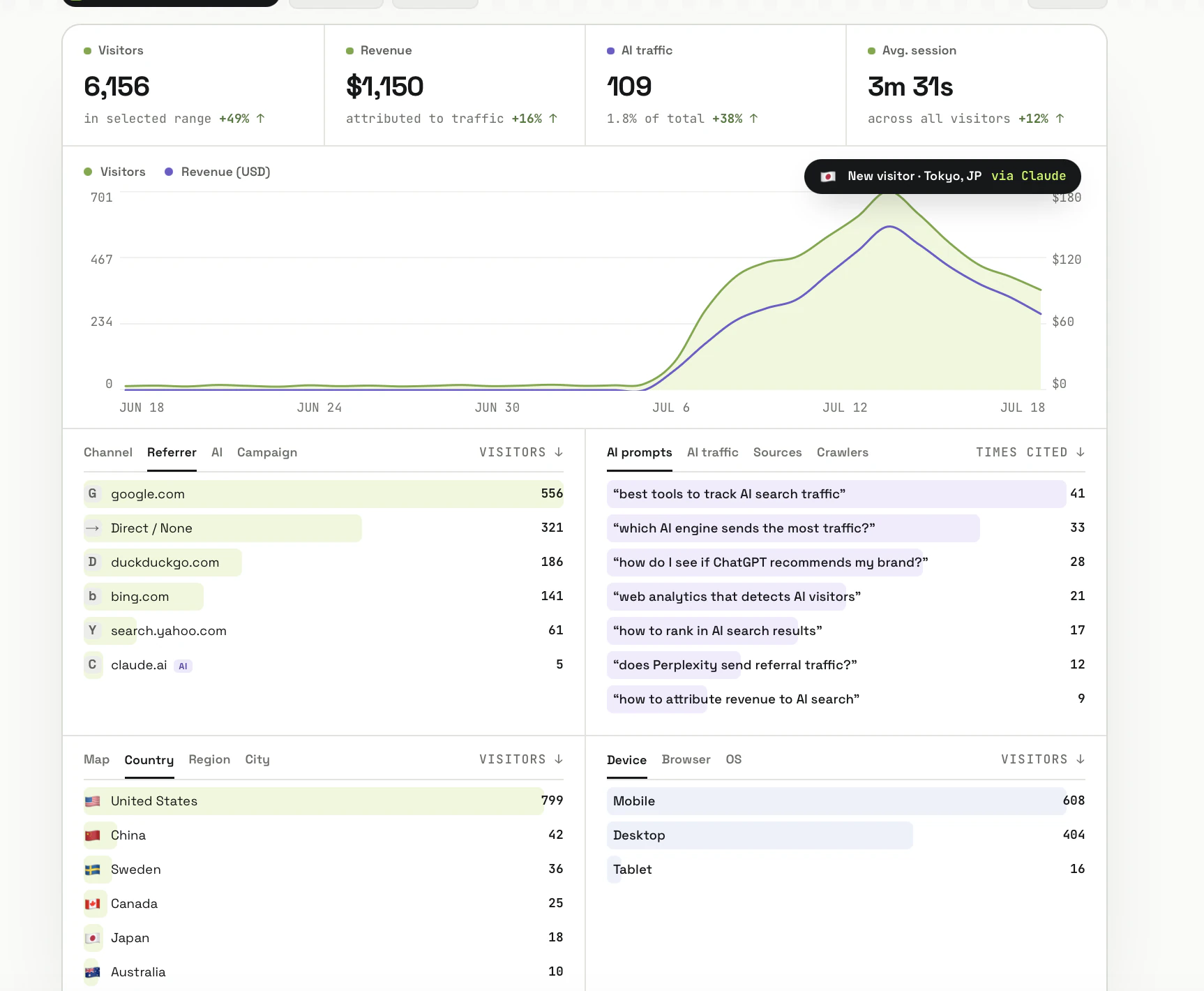 Attrifast dashboard showing revenue attributed to each AI engine — ChatGPT, Perplexity, Claude and Gemini — as separate lines, joined to Stripe payments.